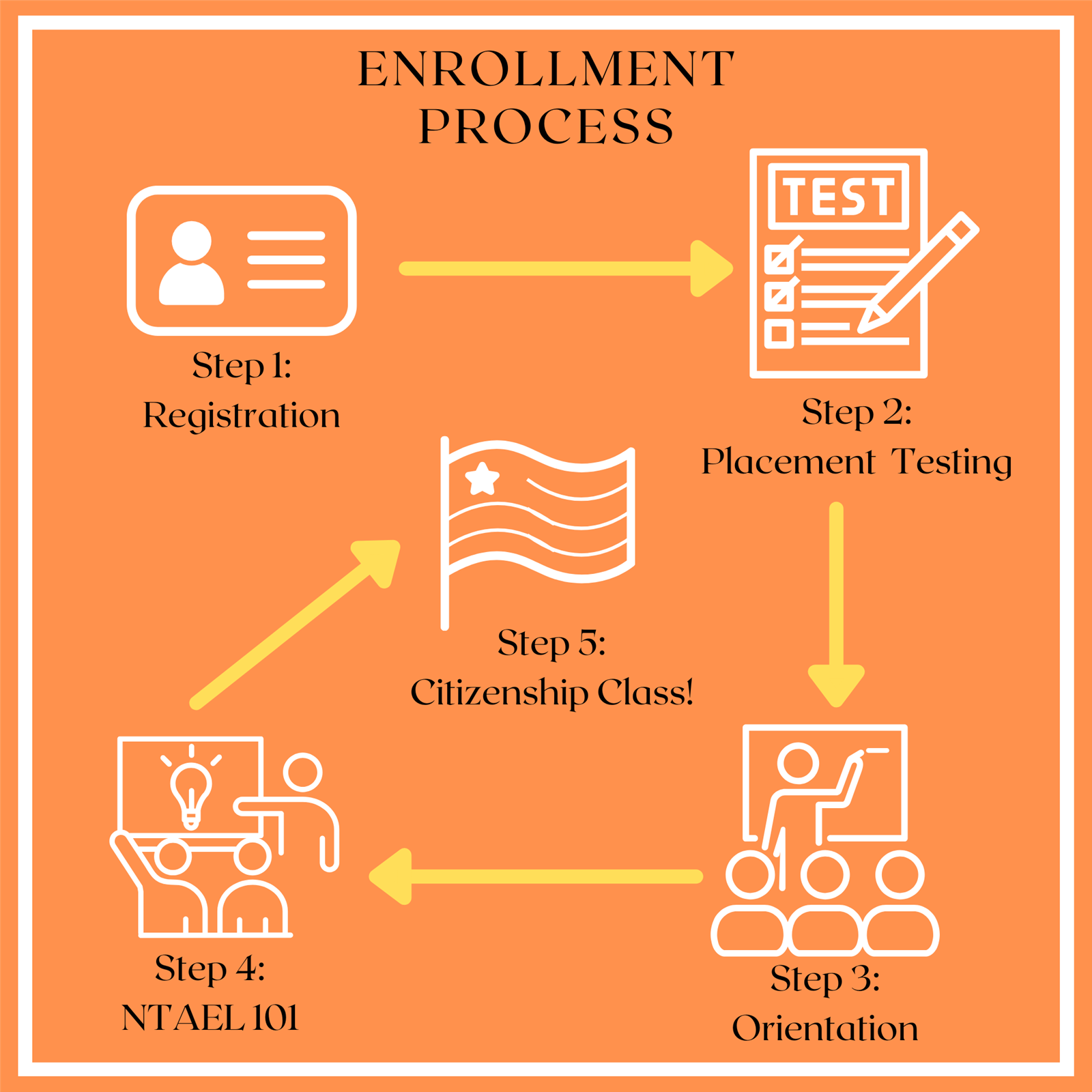 Civics Enrollment Process Civics Enrollment Process